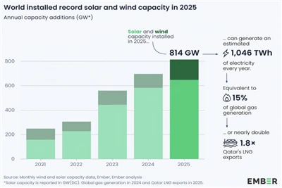 Солар предводи глобалне додатке у 2025. како се раст ветра убрзава
